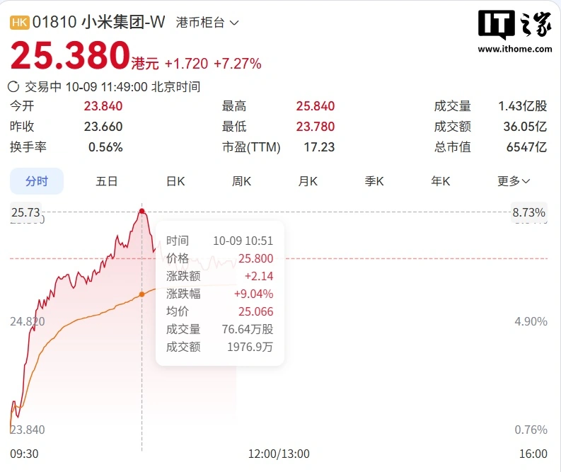 小米集团盘中股价最高涨超 9%，澎程首月锁单超 7 万台