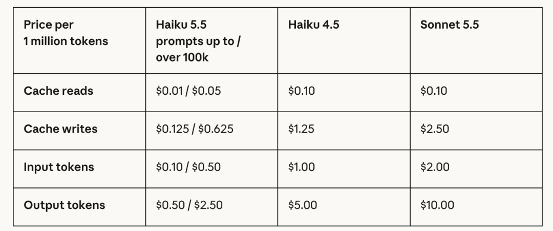 Haiku 5.5发布，Anthropic开始撒钱
