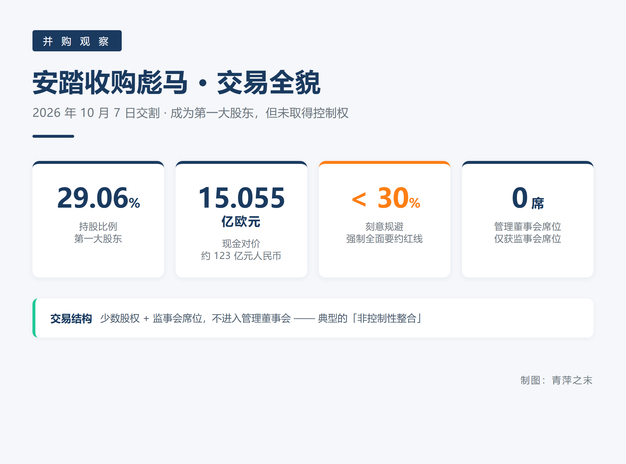 安踏收购彪马：第一大股东不等于控制权，非控制性整合怎么走
